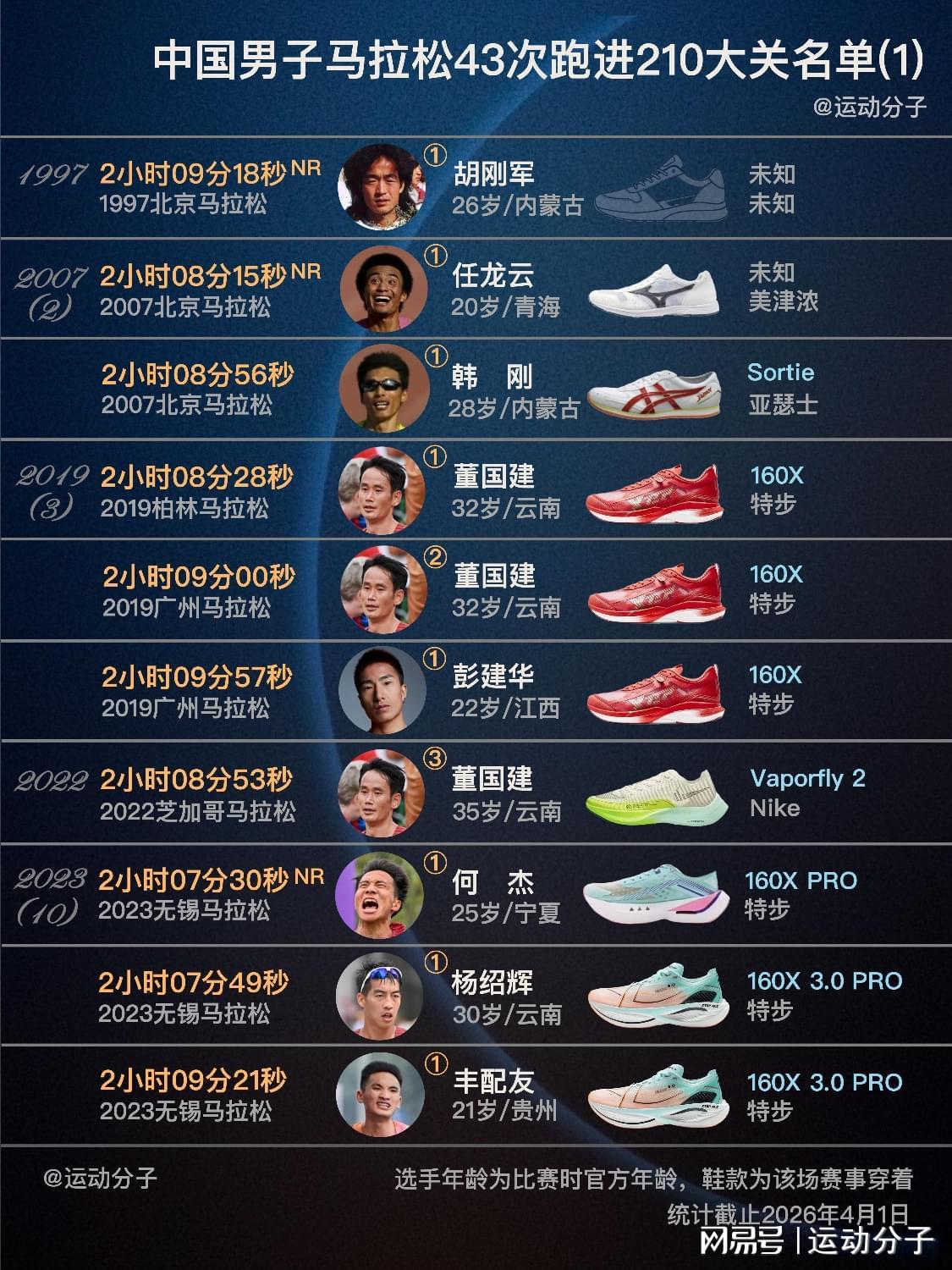 欧冠赛程-盘点跑进 210大关的国内马拉松选手们：97年首次，23年后大幅增加